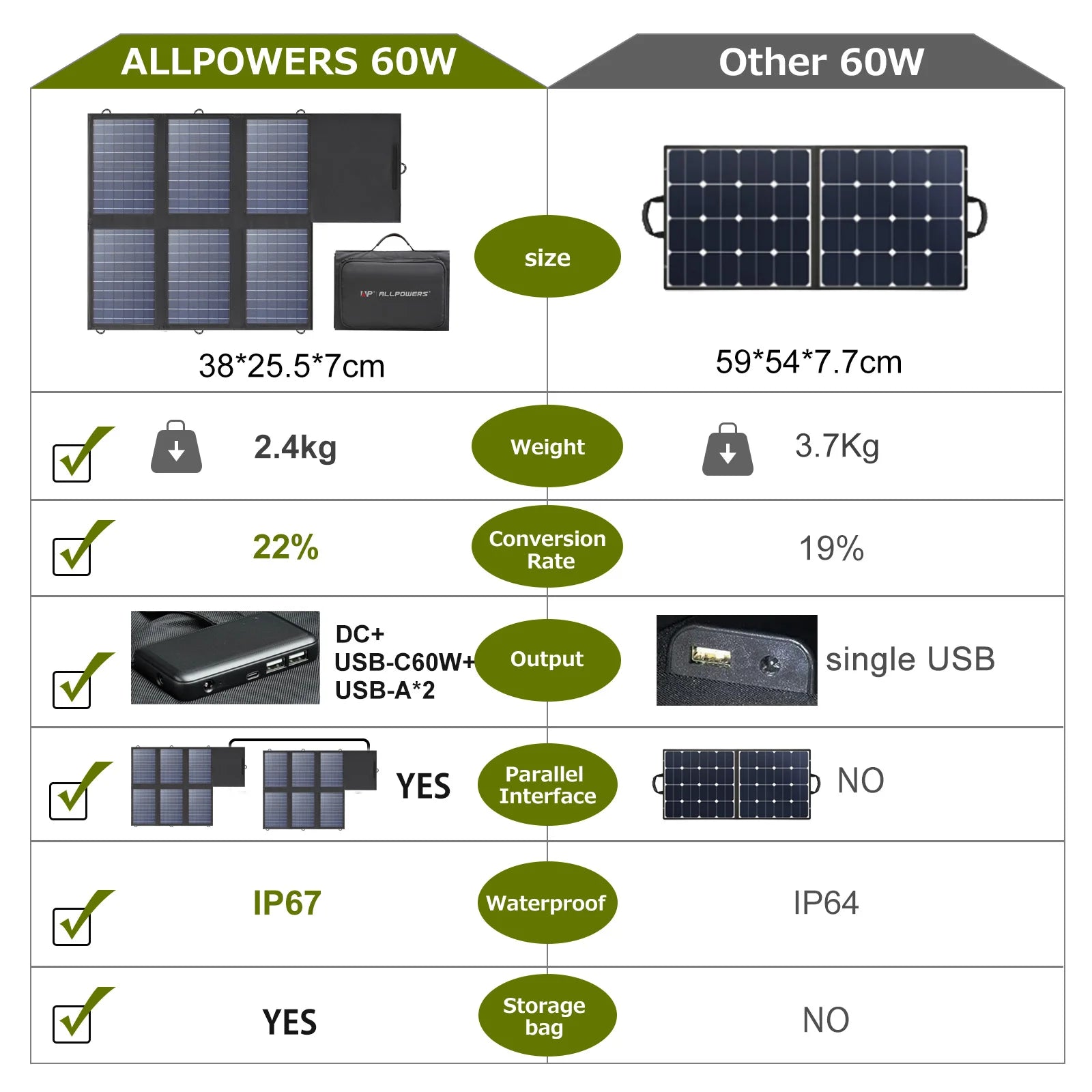Portable 60W Foldable Solar Charger with 18V DC Output, USB-C 60W and USB-A x2 for Camping and Travel