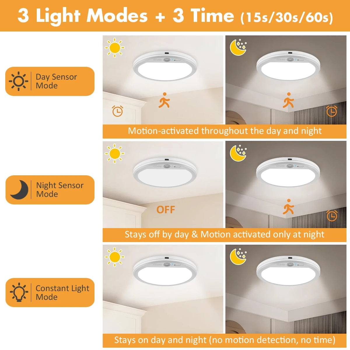 Portable Rechargeable LED Ceiling Light with Motion Sensor and Remote 5000mAh Battery for Hallway Closet